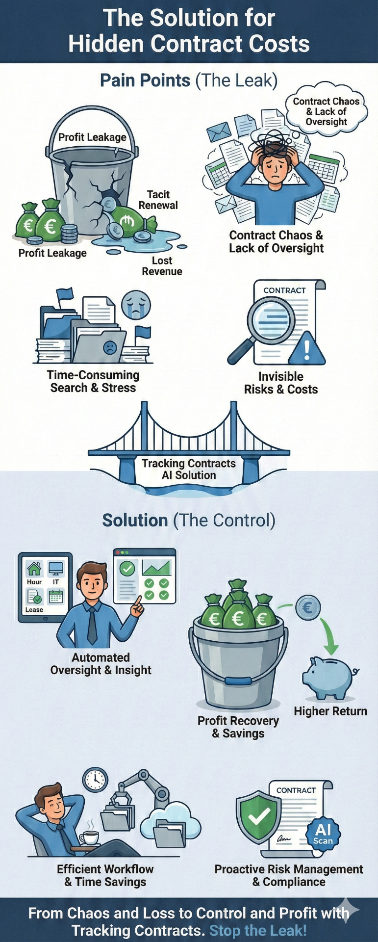 Infographic: hidden contract costs from profit leakage, tacit renewals and contract chaos (the pain points) versus automated oversight, profit recovery and proactive risk management with Tracking Contracts (the solution)